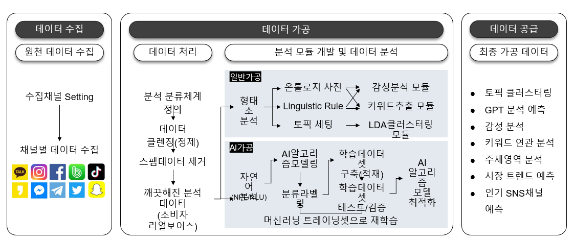 데이터바우처 가공